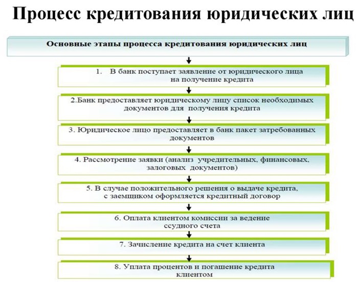 http://invest-top.ru/wp-content/uploads/2017/04/Protsess-kreditovaniya-yuridicheskih-lits.jpg
