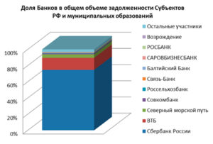 Доля Сбербанк в общем объеме кредитования субъектов РФ