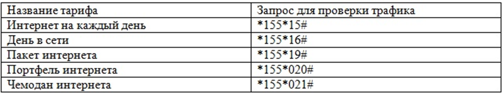 Как проверить трафик на теле2. Остатки трафика теле2. Как узнать остаток интернета на теле2. Как проверить сколько осталось интернета на теле2.