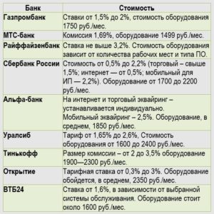 Тарифы эквайринга в других банках